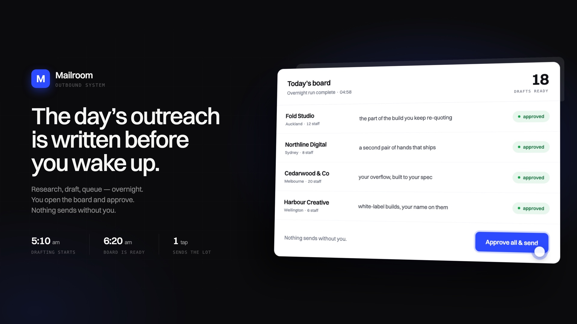 Mailroom: the day’s outreach written overnight, 18 drafts approved and waiting for one tap to send
